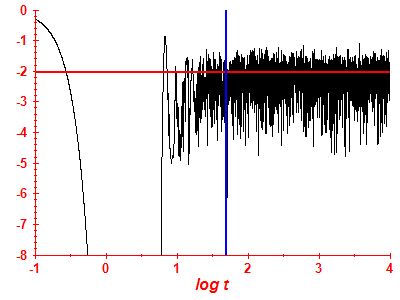 Survival probability log